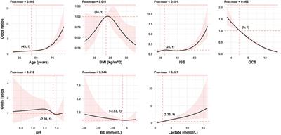 A Novel Strategy for Predicting 72-h Mortality After Admission in Patients With Polytrauma: A Study on the Development and Validation of a Web-Based Calculator